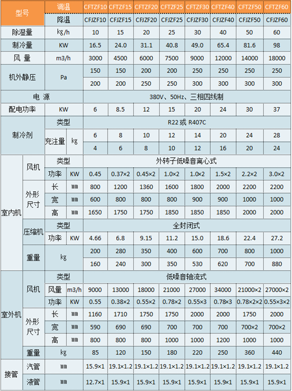 CFTZF100測試房調(diào)溫除濕空調(diào)機(jī)參數(shù)表