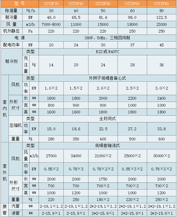 CGTZF220實驗室調溫管道除濕空調機參數表